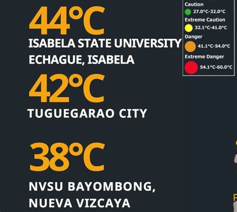 Isabela Nagtala Ng Pinakamataas Na Temperatura Sa Buong Bansa Kahapon