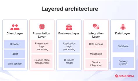 Mobile Application Architecture: Layers, Types, Principles, Factors 