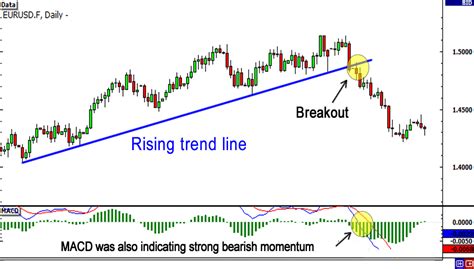 Mastering Trading Breakouts And Fakeouts Boost Your Forex Strategy