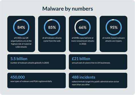 Demystifying Malware The 5 Stages Of A Malware Attack Cybersmart