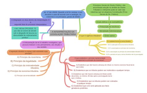 A InterpretaÇÃo Da LegislaÇÃo TributÁria Coggle Diagram