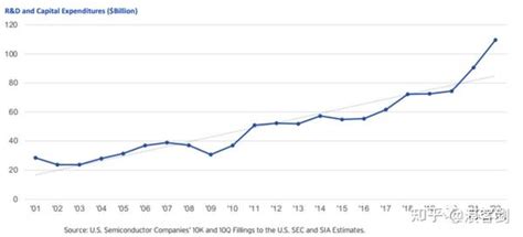 美国半导体产业概况：占据全球48市场，研发投入占比是中国25倍 知乎