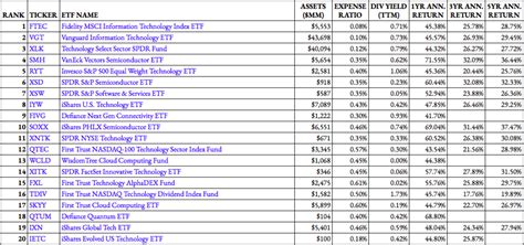 68 Technology Etfs Ranked For 2021 Etf Focus On Thestreet Etf