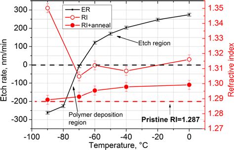 Color Online Temperature Dependence Of The Etch Rate ER And