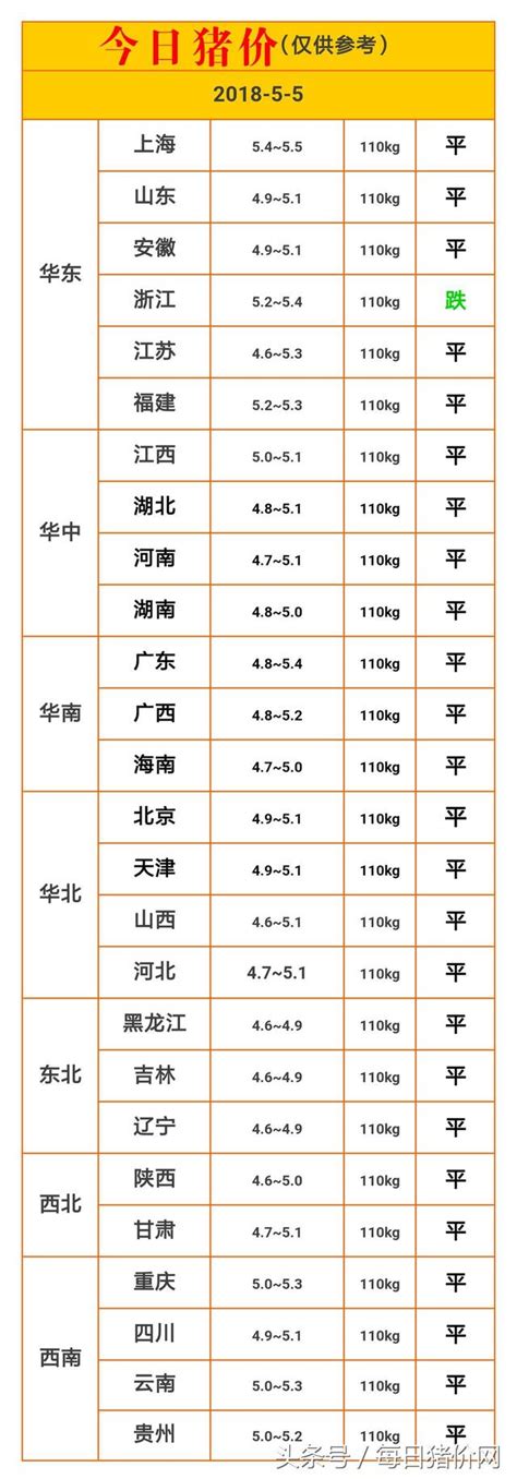 2018年5月5號生豬價格表 每日頭條