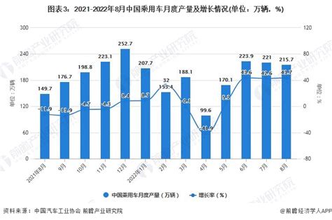 2022年1 8月中国汽车行业市场供需现状分析 研究报告 前瞻产业研究院