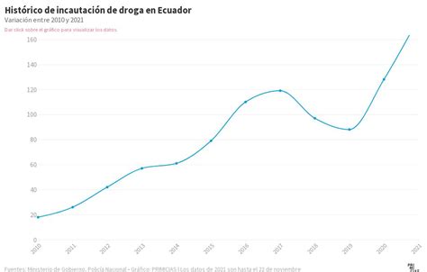 Histórico de incautación de droga en Ecuador Flourish