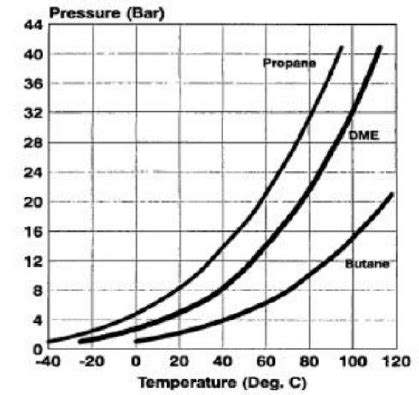 Kerosene Vapor Pressure Chart