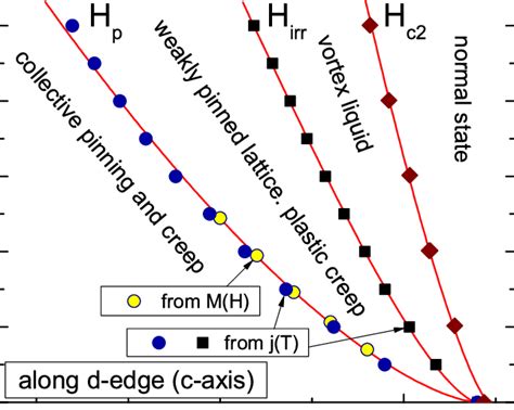 Color Online Vortex H T Phase Diagram Obtained From Various Features