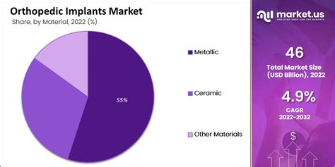 Orthopedic Implants Market Size Share Cagr Of