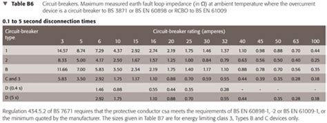 values  maximum earth fault loop impedance
