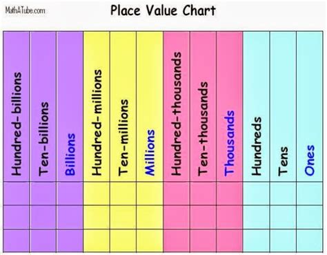 Place Value Chart For 4th Graders