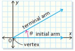 How To Find The Related Angle From The Principal Angle