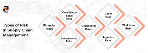 7 Types Of Supply Chain Risks To Watch Out For In 2024 3sc