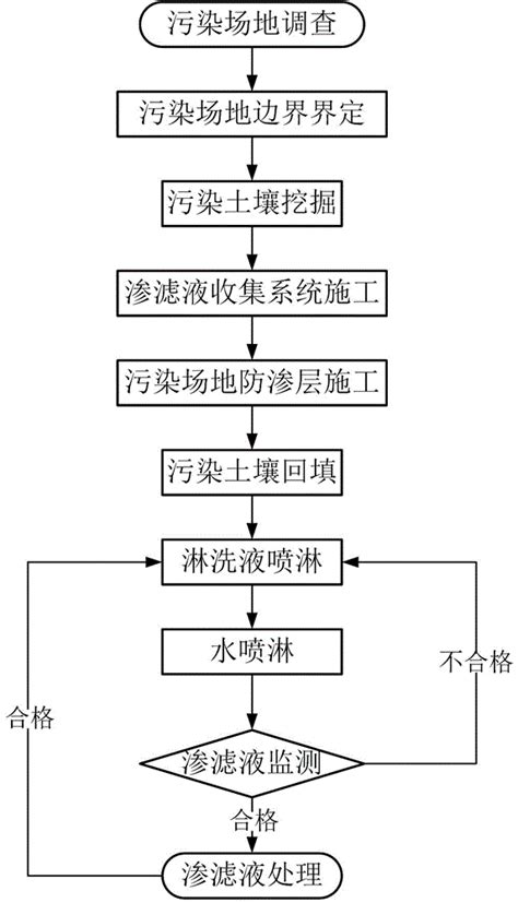 一种土壤重金属污染淋洗液的制备及原位淋洗工程实践方法与流程