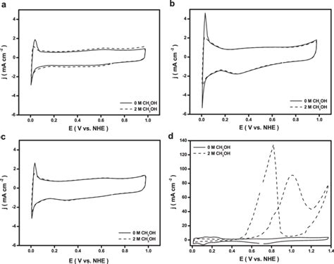 Shows The Ft Ir Spectra Of The Ru 3 Co 12 Precursor As Well As Those Download Scientific