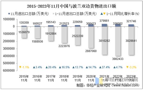 2023年11月中国与波兰双边贸易额与贸易差额统计华经情报网华经产业研究院