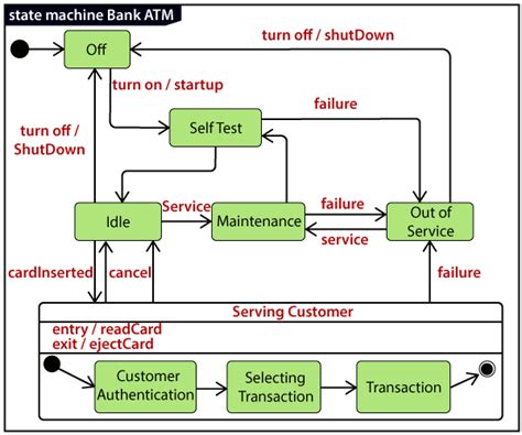 State Machine Diagram Program Uml Diagrams Paradigm Modeling