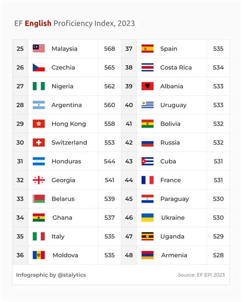 Ef English Proficiency Index In 2023 Rinfographics