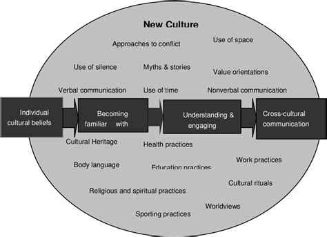 Figure 2 From Two Models For Facilitating Cross Cultural Communication