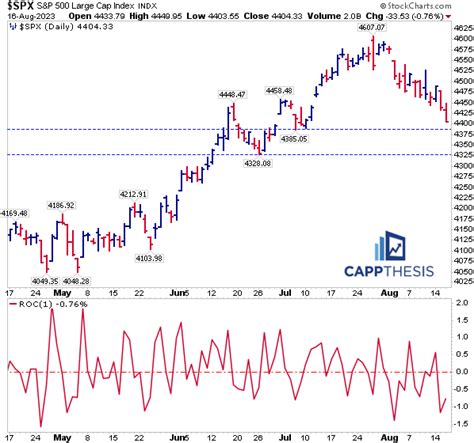 Bearish Patterns & Oversold Stocks Near Support - CappThesis