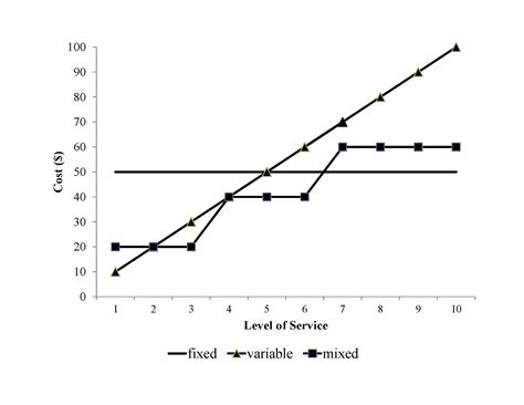cost behavior types  lloyd sutton blog