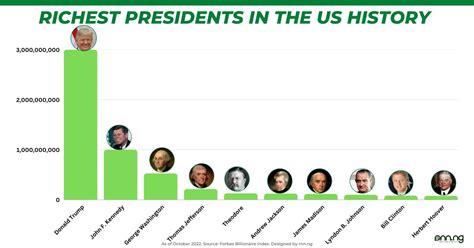 Top 10 Richest Presidents In the US History (2022)