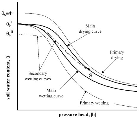 Schematization Of Hysteresis In The Soil Water Retention Curve