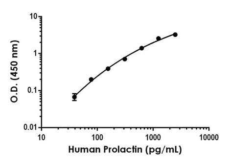 Recombinant Anti Prolactin Prl Antibody Epr Bsa And Azide