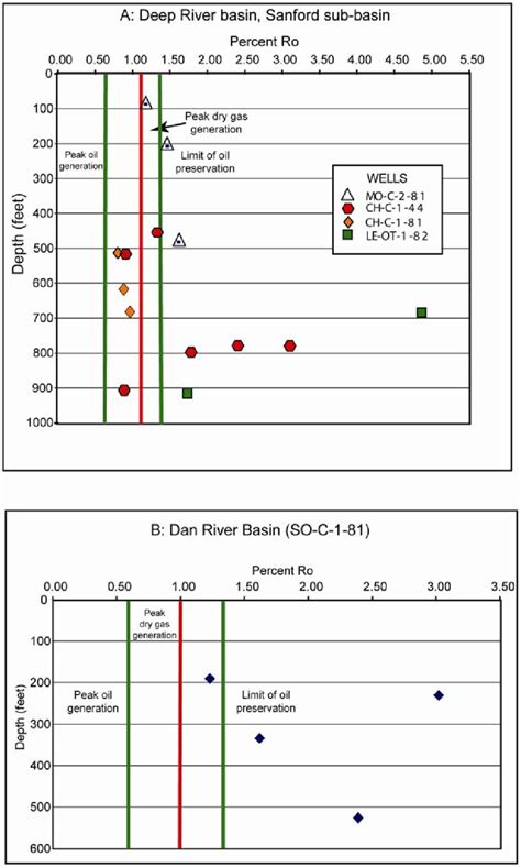 Plot Of Depth Vs Ro For Selected Wells In The Dan River And Deep Download Scientific Diagram