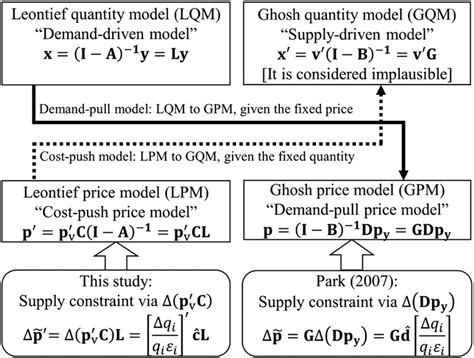 Leontief And Ghosh Models With Park 2007 And This Study Notes This