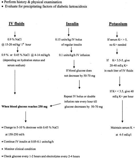 Overview Of The Diagnosis And Management Of Diabetic Ketoacidosis The