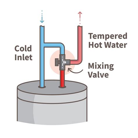 Should I Install a Water Heater Mixing Valve?