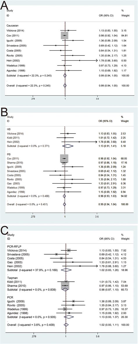 Forest Plots Of Subgroup Analysis Of The Association Between Nat