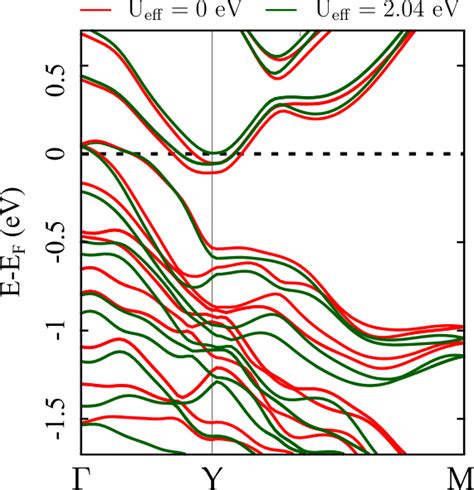 Band Structure Of 1T MoTe 2 The Electronic Band Structure Of 1T