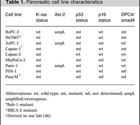 Table From Pancreatic Cancer Cell Radiation Survival And