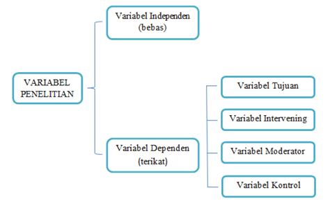 Macam Macam Variabel Penelitian Cecakit