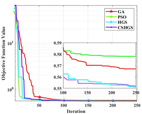 Convergence Curves Of The Algorithms For Instance1 Download