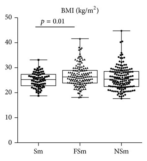 Serum Levels Of Igf And Adipokines In Ra Patients Grouped By Smoking