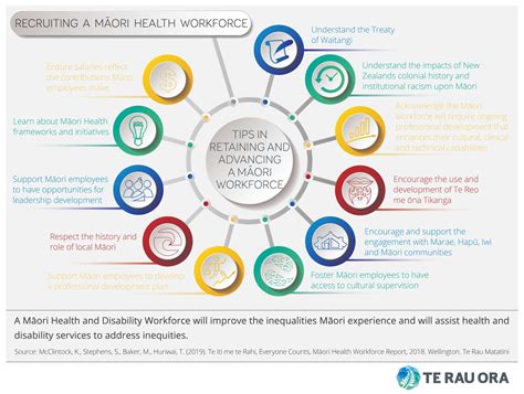 Recruiting Māori Health Infographic 2019 Te Rau Ora