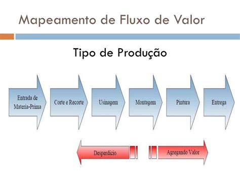 Ppt Mapeamento De F Luxo De Valor Mfv Powerpoint Presentation Free