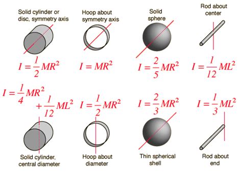 This Webpage Has Formulas And Brief Explanations For Finding Mass Moments Of Inertia For Many