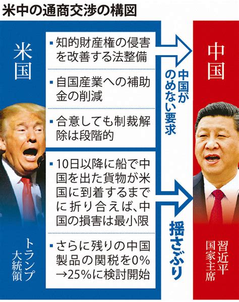 米中貿易摩擦 報復関税の応酬再び Ny株一時300ドル安 毎日新聞