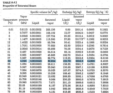 Saturated Steam Table Kpa