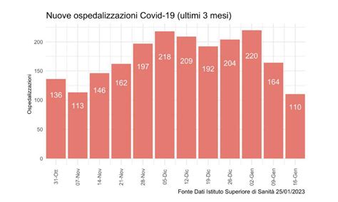 Covid Bollettino Settimanale In Sicilia Nuovi Casi In Netto Calo