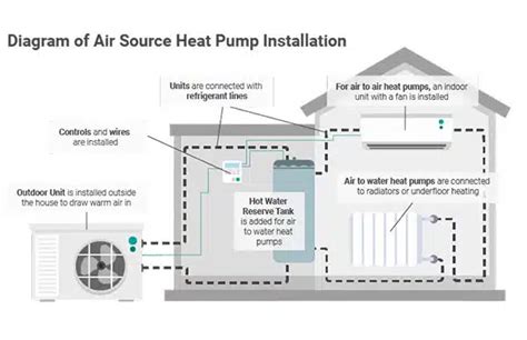 Air Source Heat Pump Installation: a Step by Step Guide