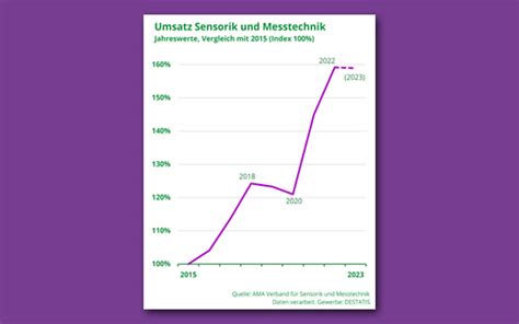 Sensorik Und Messtechnik Branche Erwirtschaftete Umsatzplus