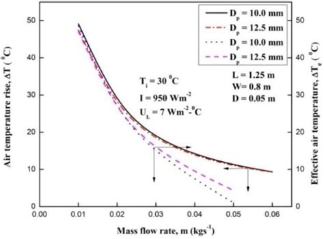 Air Temperature Rise And Effective Air Temperature As A Function Of Download Scientific Diagram