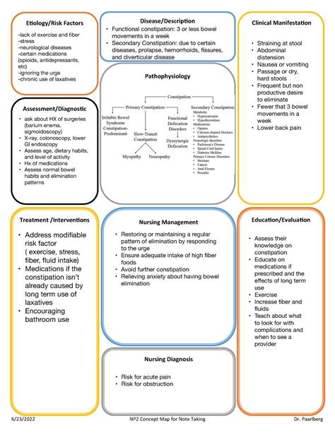 Constipation Concept Map Np Concept Map For Note Taking Dr