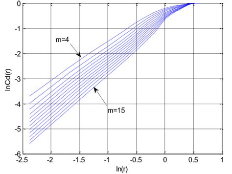 Plot Of Lní µí° ¶ í µí± í µí± − Lní µí± Of The Lorenz Time Series Download Scientific